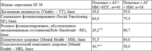 Таблица 2. Сравнительный анализ психологического компонента качества жизни лиц пожилого возраста с АГ, ИБС и НТГ и пожилых с АГ и ИБС Таблица 2. Сравнительный анализ психологического компонента качества жизни лиц пожилого возраста с АГ, ИБС и НТГ и пожилых с АГ и ИБС