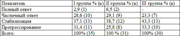 Таблица 1. Непосредственные результаты лечения по группам.