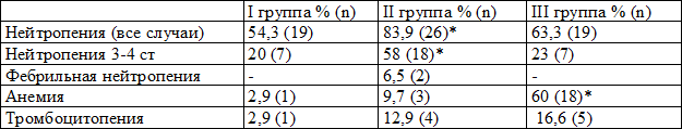 Таблица 2. Частота гематологической токсичности по группам
