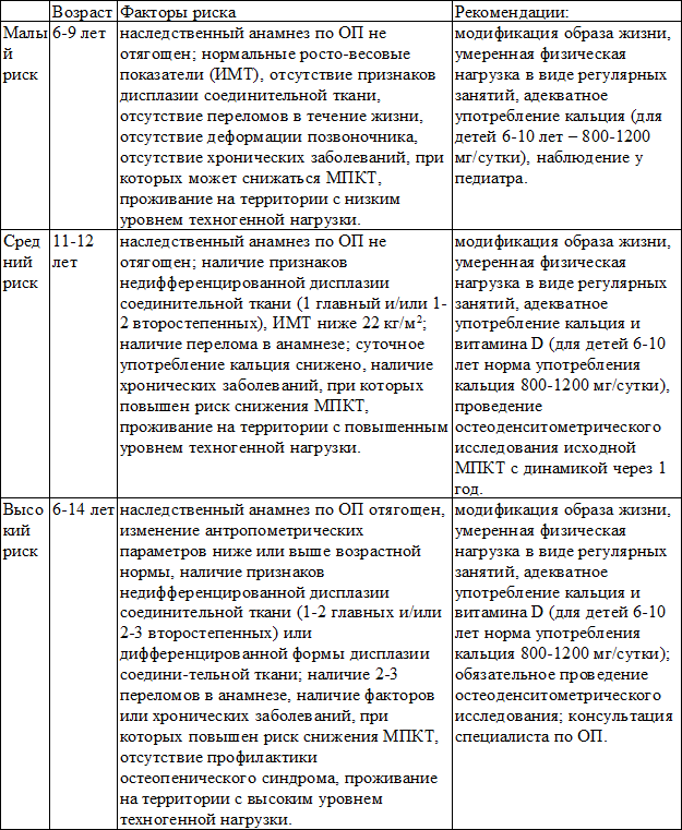 Таблица 1. Критерии определения риска остеопении и ОП в детском, подростковом и юношеском возрасте