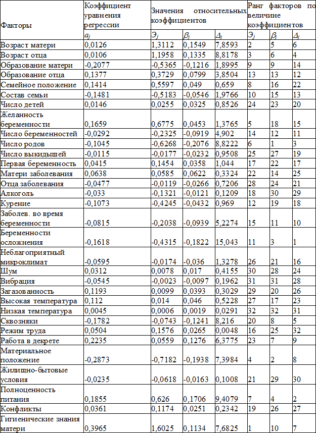 Таблица 1.  Оценка степени вклада факторов риска в уровень младенческой смертности