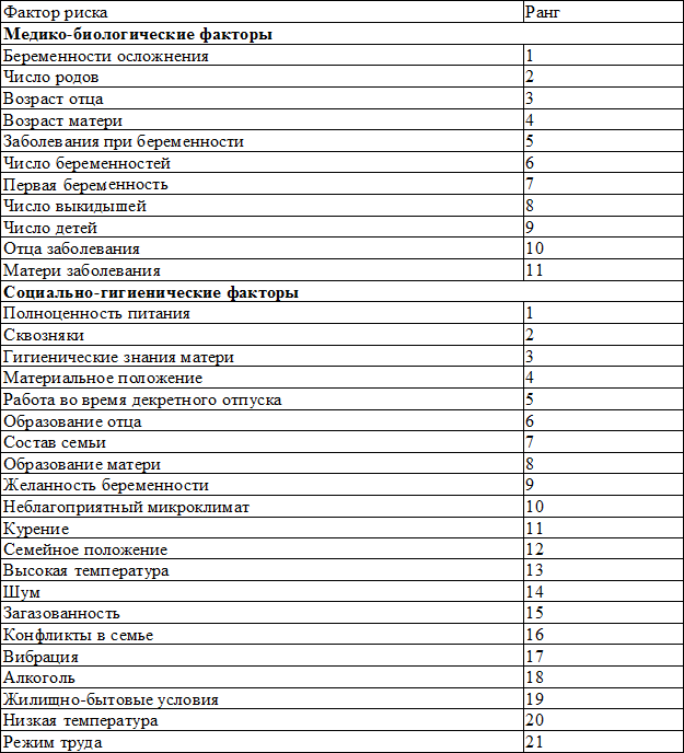 Таблица 2. Значимость факторов риска, оказывающих влияние на младенческую смертность