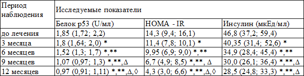 Таблица 2. Динамика показателей белка р53, инсулина и индекса HOMA-IR на фоне приема метформина при метаболическом синдроме