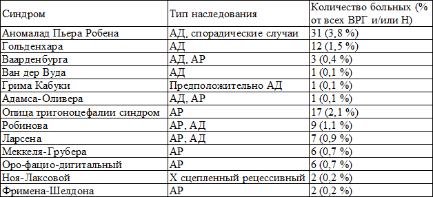Таблица 1. Нозологический спектр моногенных наследственных синдромов с признаком врождённой расщелины губы и нёба на территории Краснодарского края