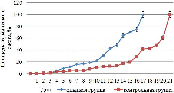 Рис. 2. Изменение скорости эпителизации ожоговой раны у подопытных крыс под влиянием водного извлечения пиявки медицинской лиофилизированной