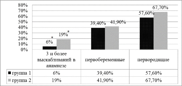 Рис. 1. Особенности акушерско-гинекологического анамнеза в группах пациенток с благоприятными (группа 1) и неблагоприятными (группа 2) перинатальными исходами: *- р<0,05