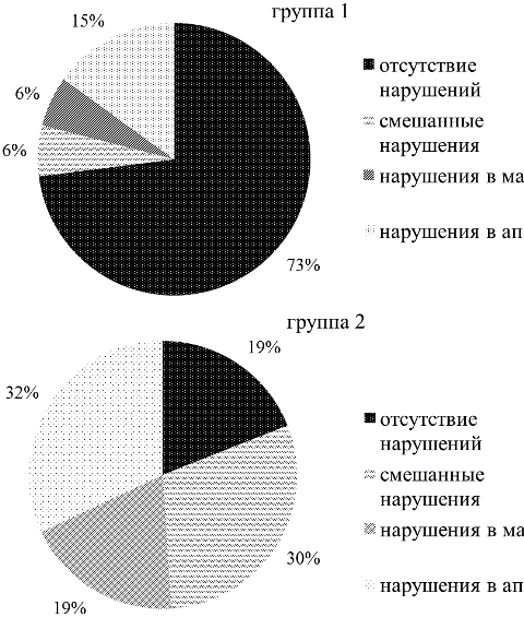 Рис. 4. Нарушения кровотоков в системе мать-плацента-плод в группе пациенток с благоприятными (группа 1) и неблагоприятными (группа 2) перинатальными исходами: маточные артерии; артерия пуповины