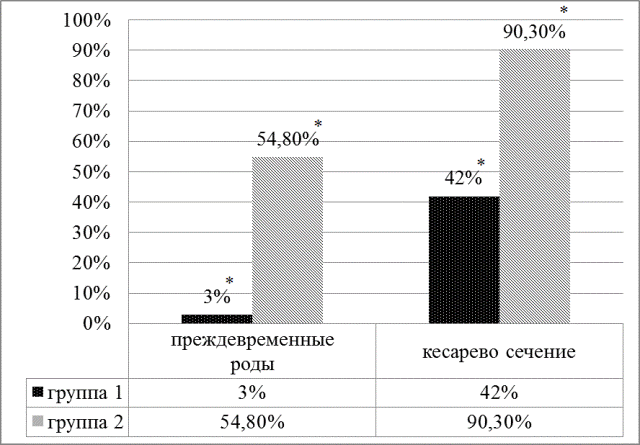 Рис. 5. Методы и сроки родоразрешения в группах пациенток с благоприятными (группа 1) и неблагоприятными (группа 2) перинатальными исходами: * - p <0,05