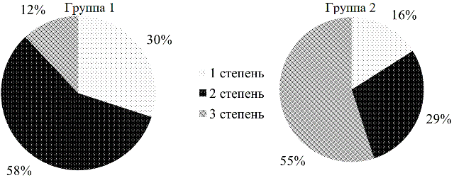 Рис. 6. Распределение задержки роста плода по степеням в группах пациенток с благоприятными (группа 1) и неблагоприятными (группа 2) перинатальными исходами