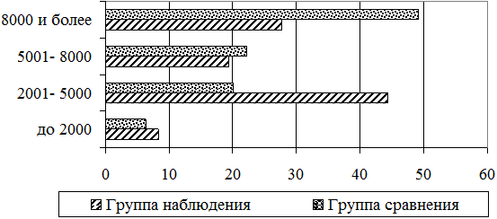 Рис. 1. Уровни материального обеспечения семей обследованных в зависимости от бюджета на одного человека, на 100 респондентов Рис. 1. Уровни материального обеспечения семей обследованных в зависимости от бюджета на одного человека, на 100 респондентов
