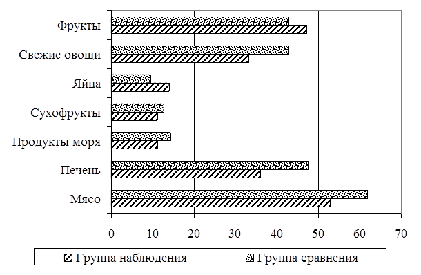 Рис. 2. Частота употребления беременными наиболее важных продуктов питания, на 100 опрошенных. Рис. 2. Частота употребления беременными наиболее важных продуктов питания, на 100 опрошенных.