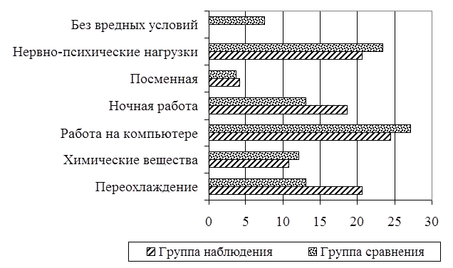 Рис. 3. Частота неблагоприятных производственных факторов, на 100 опрошенных Рис. 3. Частота неблагоприятных производственных факторов, на 100 опрошенных