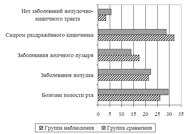 Рис. 4. Частота заболеваний органов пищеварения, на 100 беременных Рис. 4. Частота заболеваний органов пищеварения, на 100 беременных
