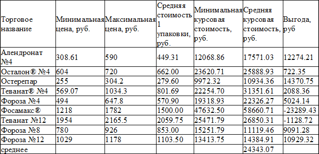 Таблица 1. Стоимостные характеристики алендронатов