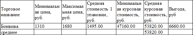 Таблица 2. Стоимостные характеристики ибандронатов
