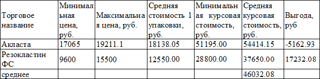 Таблица 3. Стоимостные характеристики препаратов золедроновой кислоты (5 мг)