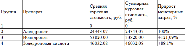 Таблица 4. Фармакоэкономический расчет курсовой терапии бисфосфонатами