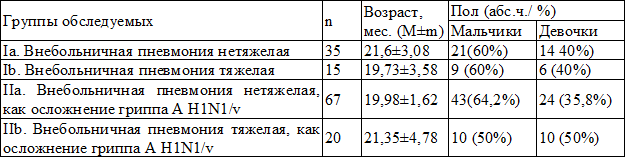 Таблица 1. Распределение больных по группам, полу и возрасту