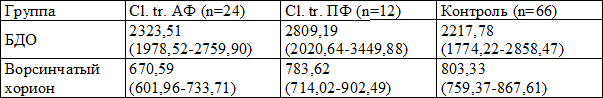 Таблица 1. Численная плотность CD68+ клеток в базальной децидуальной оболочке и ворсинчатом хорионе в 6-8 недель беременности при инфицировании Chlamydia trachomatis (Ме (Q1-Q3)), клеток/мм2 Таблица 1. Численная плотность CD68+ клеток в базальной децидуальной оболочке и ворсинчатом хорионе в 6-8 недель беременности при инфицировании Chlamydia trachomatis (Ме (Q1-Q3)), клеток/мм2