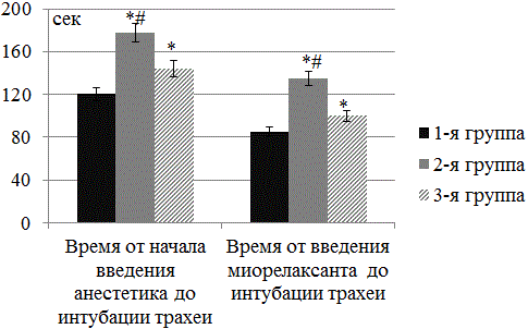 Рис. 1. Сравнение временных интервалов от введения анестетика до интубации трахеи и от введения миорелаксанта до интубации трахеи в группах (n=120; М±σ; * - достоверность отличий по сравнению с контрольной группой р<0,05, # - достоверность отличий между 2 и 3 группами р<0,05). Рис. 1. Сравнение временных интервалов от введения анестетика до интубации трахеи и от введения миорелаксанта до интубации трахеи в группах (n=120; М±σ; * - достоверность отличий по сравнению с контрольной группой р<0,05, # - достоверность отличий между 2 и 3 группами р<0,05).