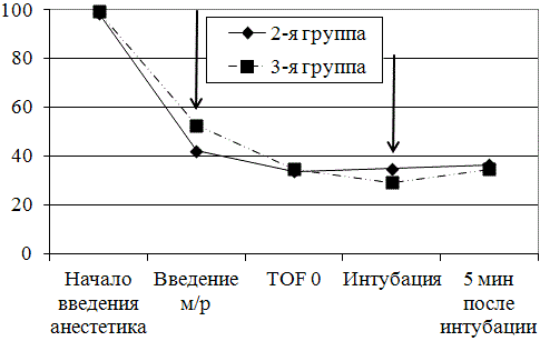 Рис. 2. Динамика BIS на этапе индукции анестезии. Стрелками указаны значения показателей, имеющие достоверные различия в группах с дополнительным мониторингом (р<0,05) Рис. 2. Динамика BIS на этапе индукции анестезии. Стрелками указаны значения показателей, имеющие достоверные различия в группах с дополнительным мониторингом (р<0,05)