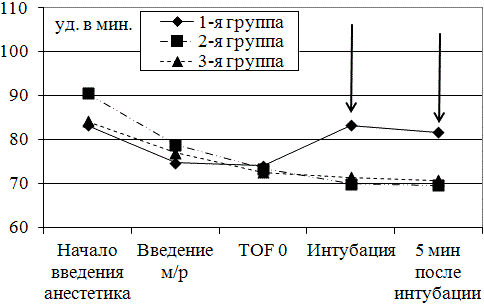Рис. 5. Сравнение показателей ЧСС на разных этапах индукции анестезии. Стрелками указаны значения показателей, имеющие достоверные различия по сравнению с группой контроля (р<0,05) Рис. 5. Сравнение показателей ЧСС на разных этапах индукции анестезии. Стрелками указаны значения показателей, имеющие достоверные различия по сравнению с группой контроля (р<0,05)