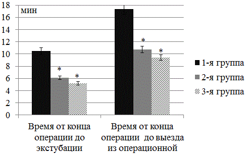 Рис. 6. Время нахождения больного в операционной после окончания операции (n=120; М±σ; * - достоверность отличий по сравнению с контрольной группой р<0,05) Рис. 6. Время нахождения больного в операционной после окончания операции (n=120; М±σ; * - достоверность отличий по сравнению с контрольной группой р<0,05)