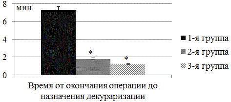 Рис. 7. Сравнение времени от окончания операции до назначения декураризации (n=120; М±σ; *-достоверность отличий по сравнению с контрольной группой р<0,05) Рис. 7. Сравнение времени от окончания операции до назначения декураризации (n=120; М±σ; *-достоверность отличий по сравнению с контрольной группой р<0,05)