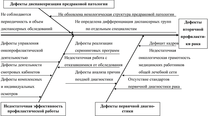 Рис. 1. Причинно-следственная диаграмма дефектов вторичной профилактики рака