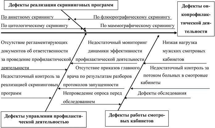 Рис. 2. Причинно-следственная диаграмма дефектов онкопрофилактической деятельности