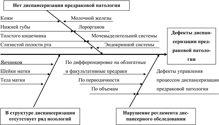Рис. 3. Причинно-следственная диаграмма дефектов диспансеризации предраковой патологии