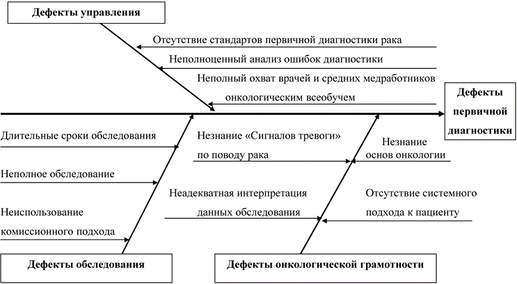 Рис. 4. Причинно-следственная диаграмма недодиагностики рака при первом контакте с больным