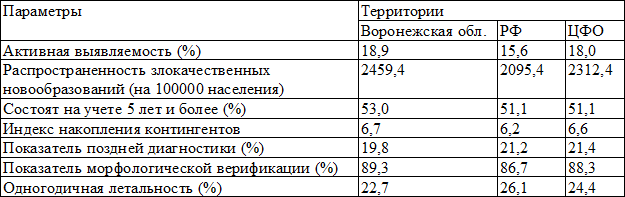 Таблица 1. Сравнительная характеристика результативности онкологической помощи (2012 г.)