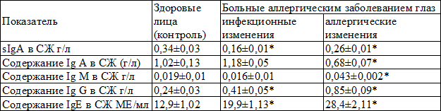Таблица 1. Показатели крови и слезной жидкости у больных аллергическим заболеванием глаз