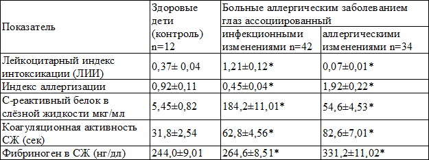 Таблица 2. Показатели слёзной жидкости у больных аллергическим заболеванием глаз