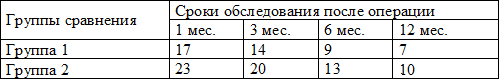 Таблица 1. Число больных, которым проведено лучевое исследование в указанные сроки