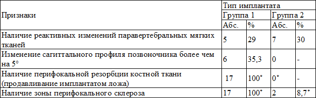 Таблица 2. Динамика через 1 месяц после операции