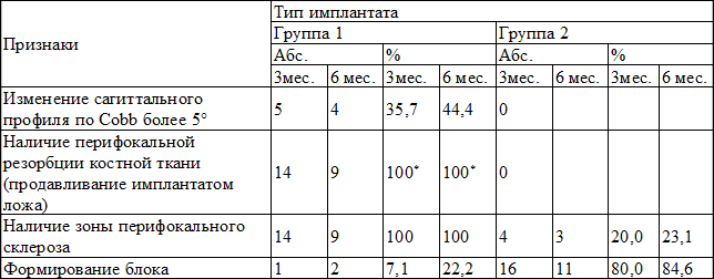 Таблица 3. Динамика к 3 и 6 месяцу после операции
