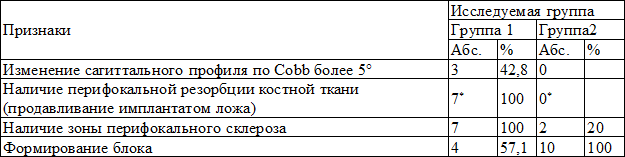 Таблица 4. Динамика через 12 месяцев после операции