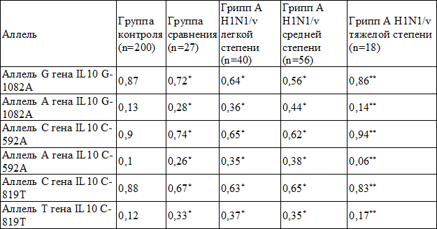 Таблица 3. Частота аллельных вариантов в гене IL-10 (G-1082A), (C-592A), (C-819Т) среди больных с гриппом и здоровых индивидуумов, (Р)