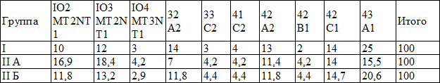 Таблица 1. Распределение больных по характеру и локализации переломов, (%)