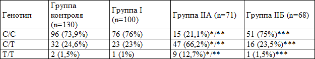 Таблица 4. Распределение генотипов IL-4 (С 589Т) у пациентов с неосложненным и осложненным течением переломов длинных костей конечностей