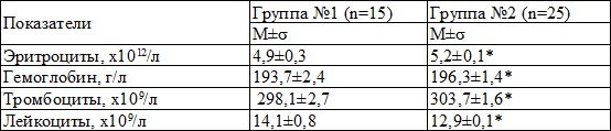 Таблица 1. Показатели периферической крови у исследуемых детей