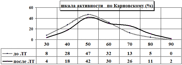 Рис. 2. Общее состояние пациентов до и после лучевой терапии