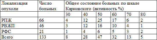 Таблица 3. Общее состояние больных перед лучевой терапией