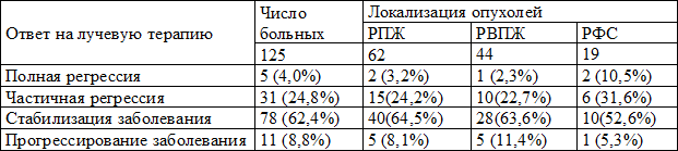 Таблица 4. Непосредственные результаты лучевой терапии