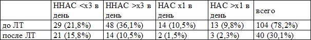 Таблица 5. Прием анальгетиков до и после лучевой терапии