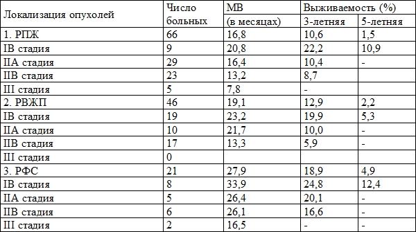 Таблица 6. Выживаемость больных после ЛТ в зависимости от стадии заболевания