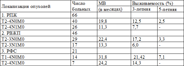 Таблица 8. Выживаемость больных после лучевой терапии в зависимости от значений символа N