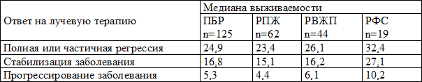 Таблица 9. Медиана выживаемости после лучевой терапии в зависимости от непосредственных результатов